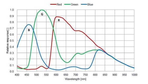 دوربین دیجیتال میکروسکوپ HDMI 60FPS با رابط شبکه گیگابیتی