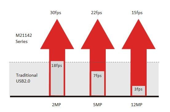 حداکثر دوربین میکروسکوپ دیجیتال پیکسل 5M USB 2.0 با نرخ فریم 22 فریم بر ثانیه
